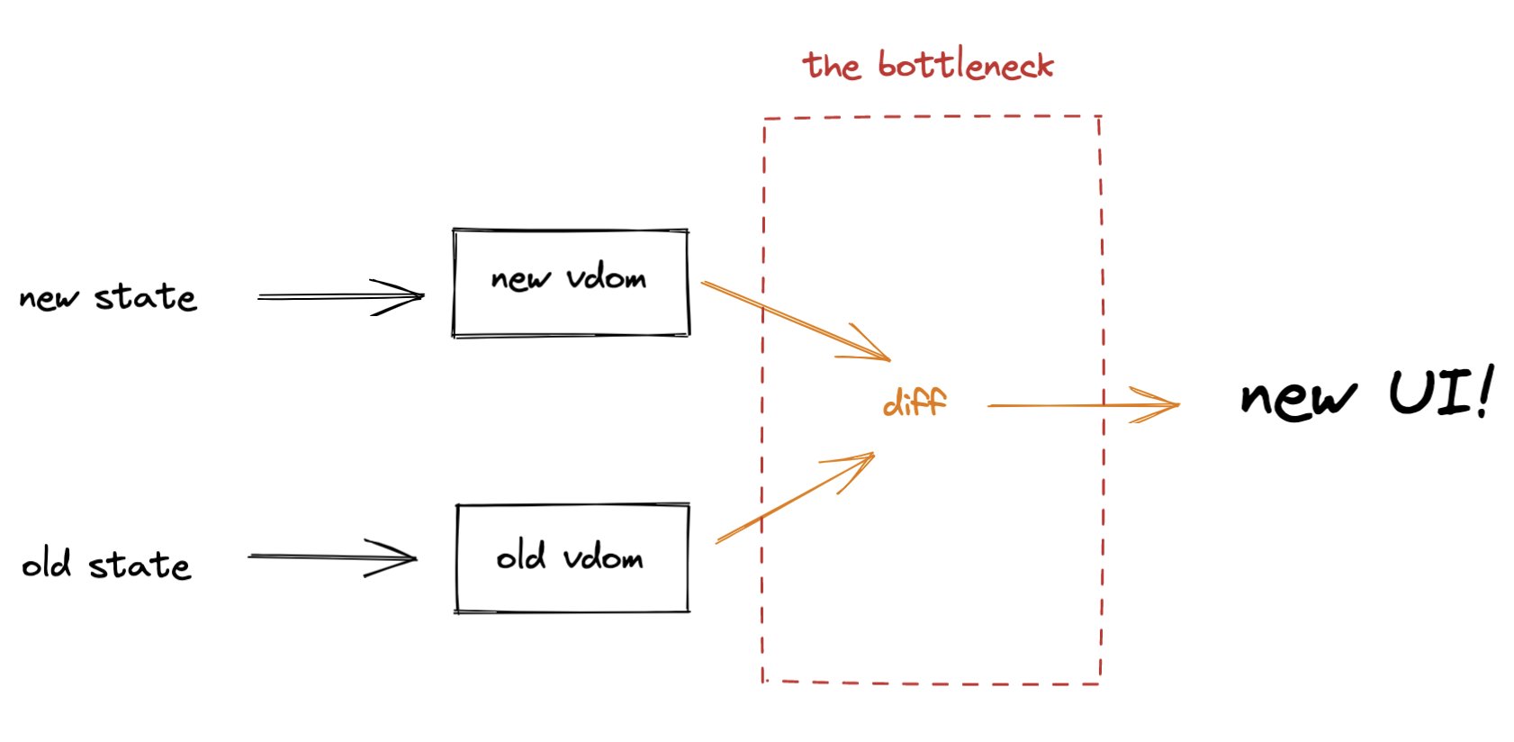 How React diffing works